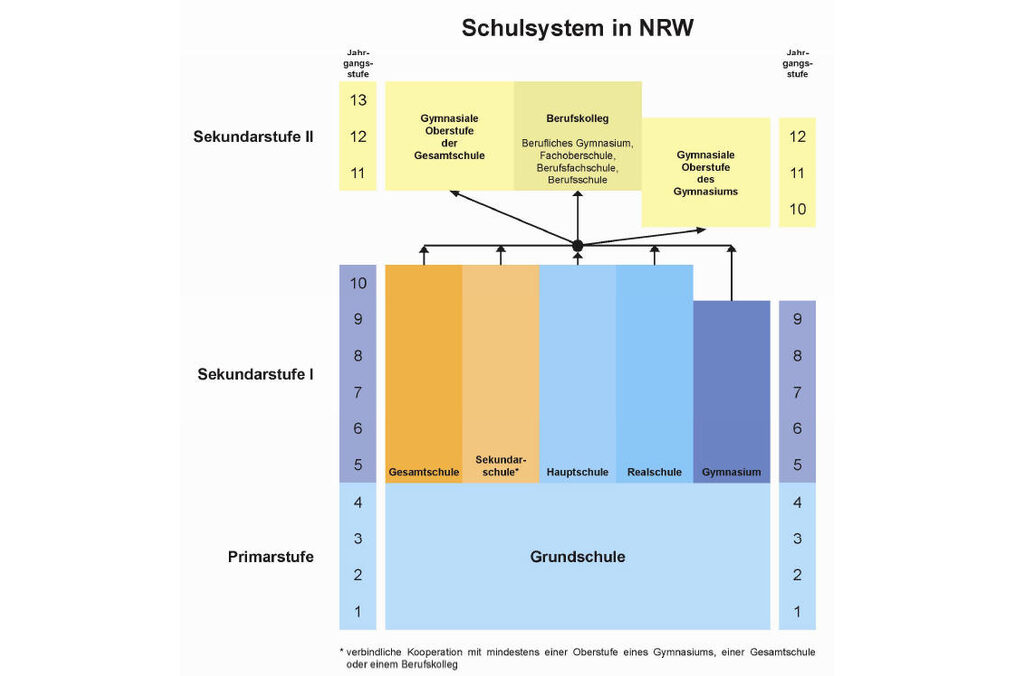 Schulsystem