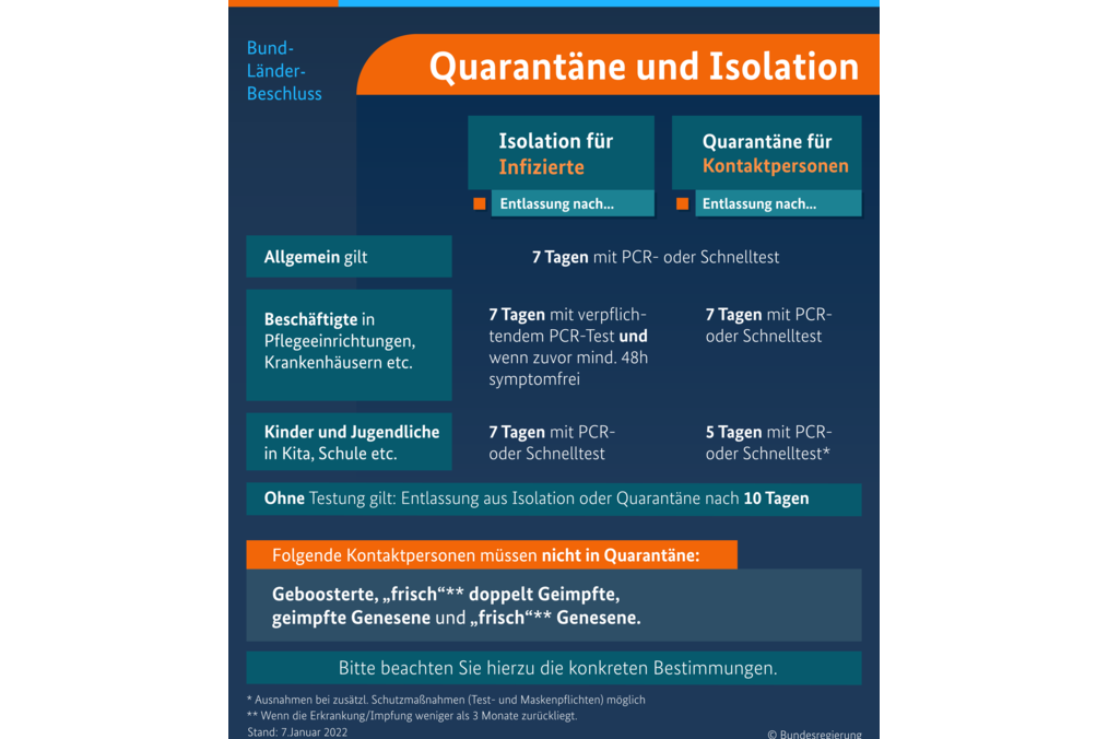 Schaubild Bund-Länder-Beschluss Quarantäne/Isolation